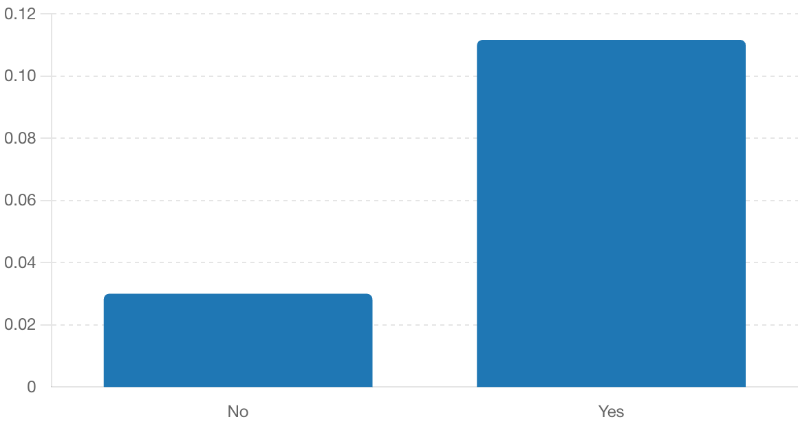 Autolike vs No Autolike