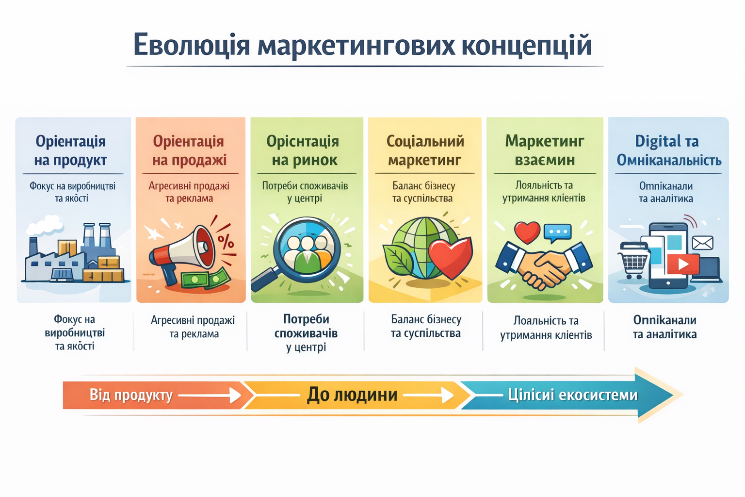 Концепції маркетингу