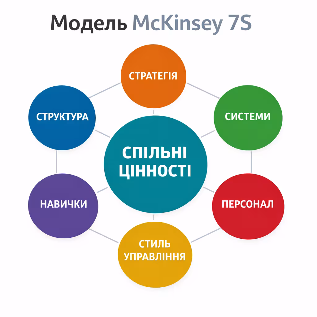 McKinsey 7S